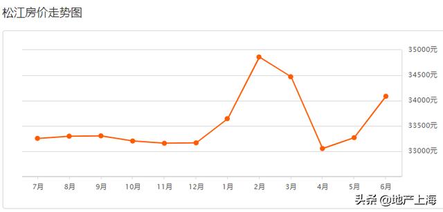 松江最新房價動態(tài)分析與趨勢預(yù)測