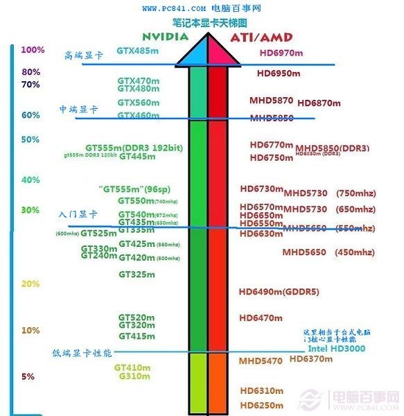 最新筆記本顯卡性能排名與體驗的綜合評價揭曉！