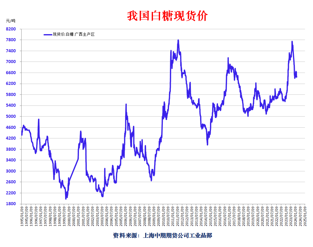 最新白糖報價及影響因素深度解析